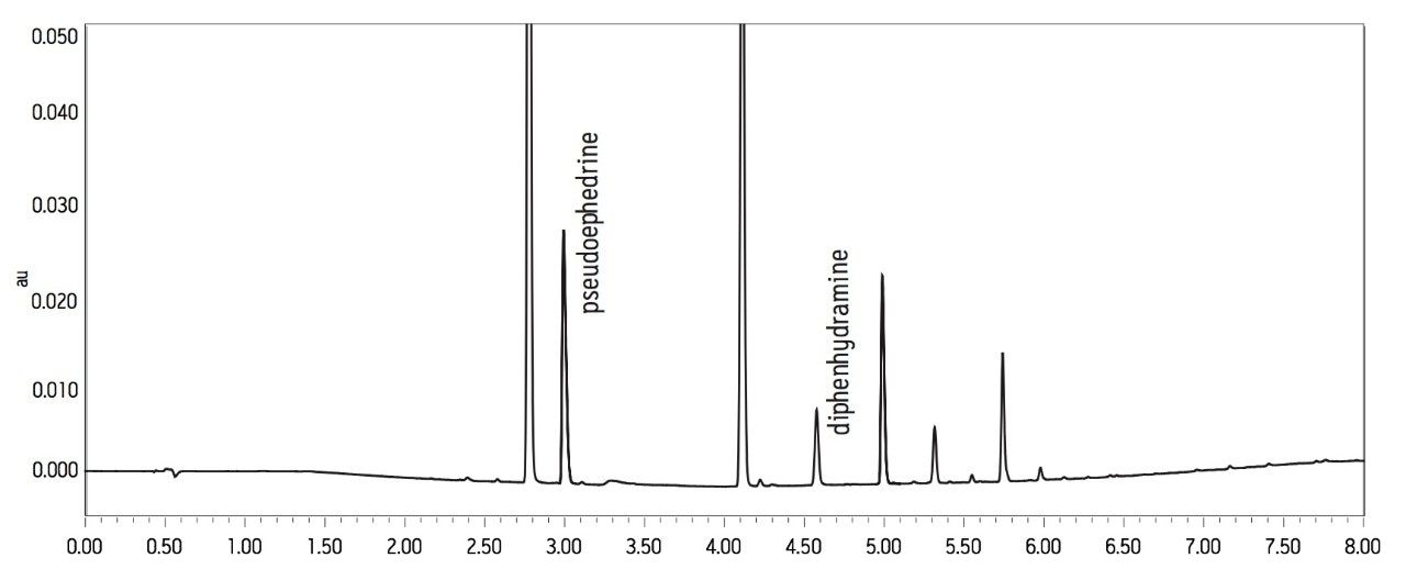 Figure 2. UPLC separation of OTC formulation 1 diluted 1:9.