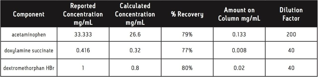 Table 2. Percent recoveries of active ingredients in OTC formulation 1.