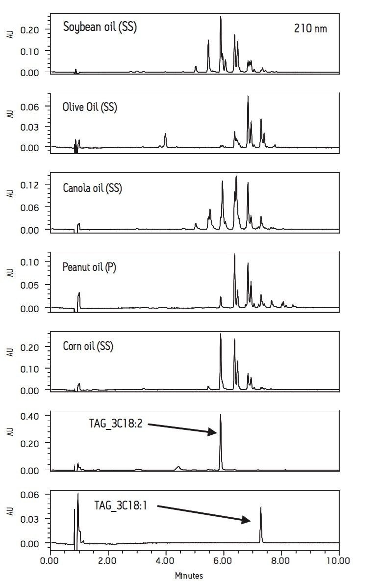 Figure 1. 210 nm UV chromatograms of edible oils (2 mg/mL) and triacylglycerides using a 2.1 x 100 mm BEH C18 column.