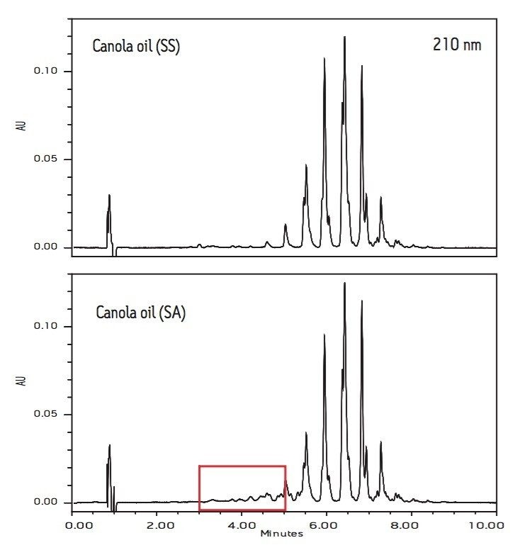 210 nm UV chromatograms of two canola oils using a 2.1 x 100 mm BEH C18 column