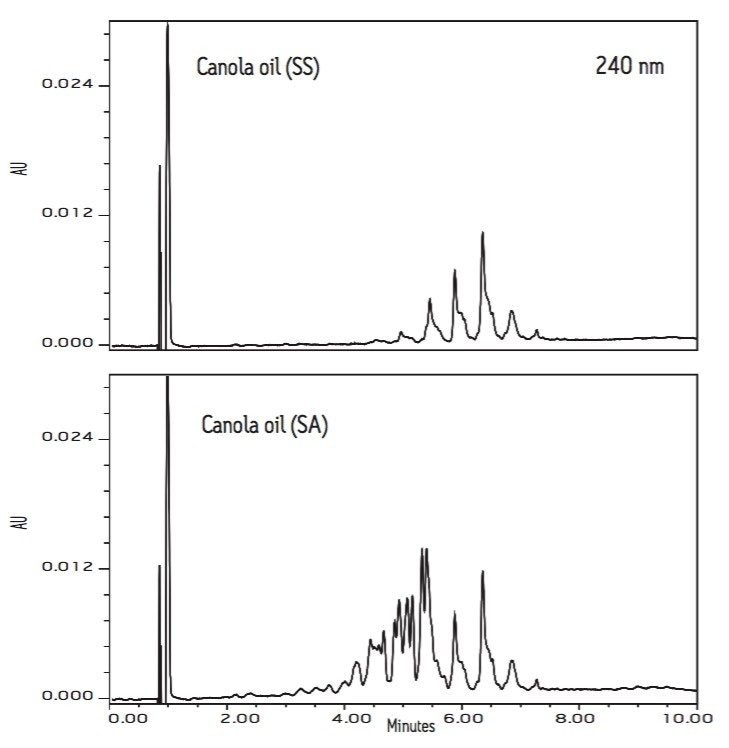 UV chromatograms (240 nm) of two canola oils 