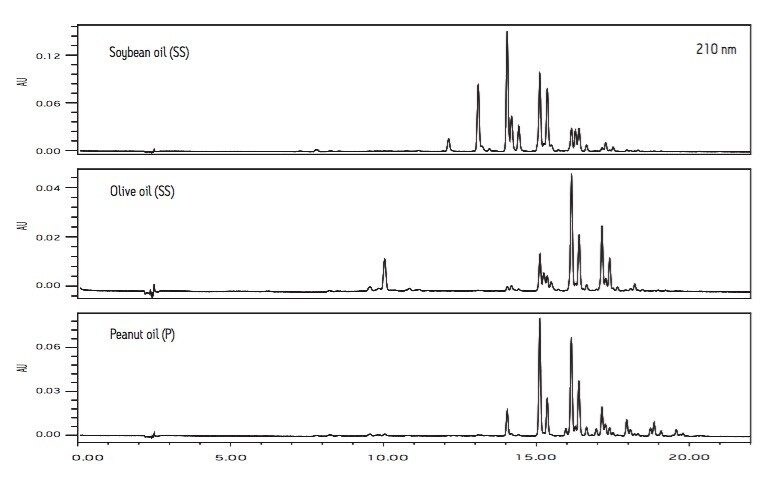 210 nm UV chromatograms of soybean, olive, peanut oils 