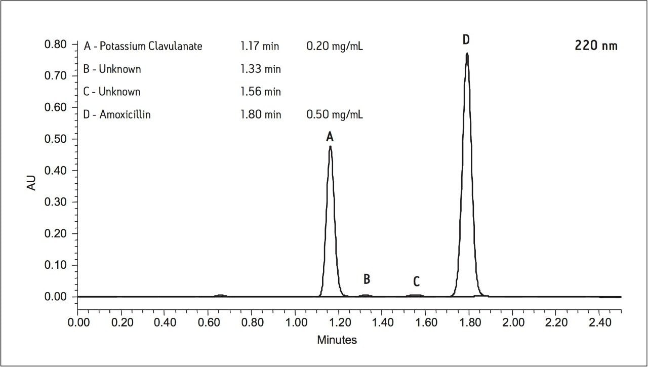 UPLC chromatogram of potassium clavulanate and amoxicillin.