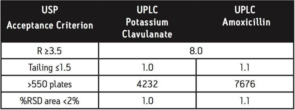 Comparison of the mean ACQUITY UPLC assay results to the USP acceptance criteria.