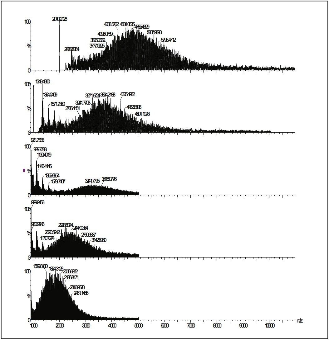 Poly-(DL-Lactide-co-glycolide) MALDI micro MX spectrum after GPC separation