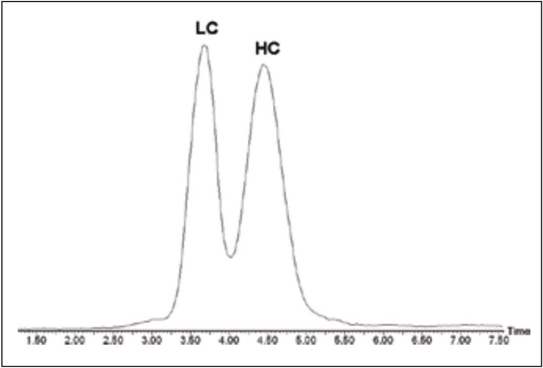 TIC chromatogram from ACQUITY UPLC/MS analysis of the reduced IgG1 antibody