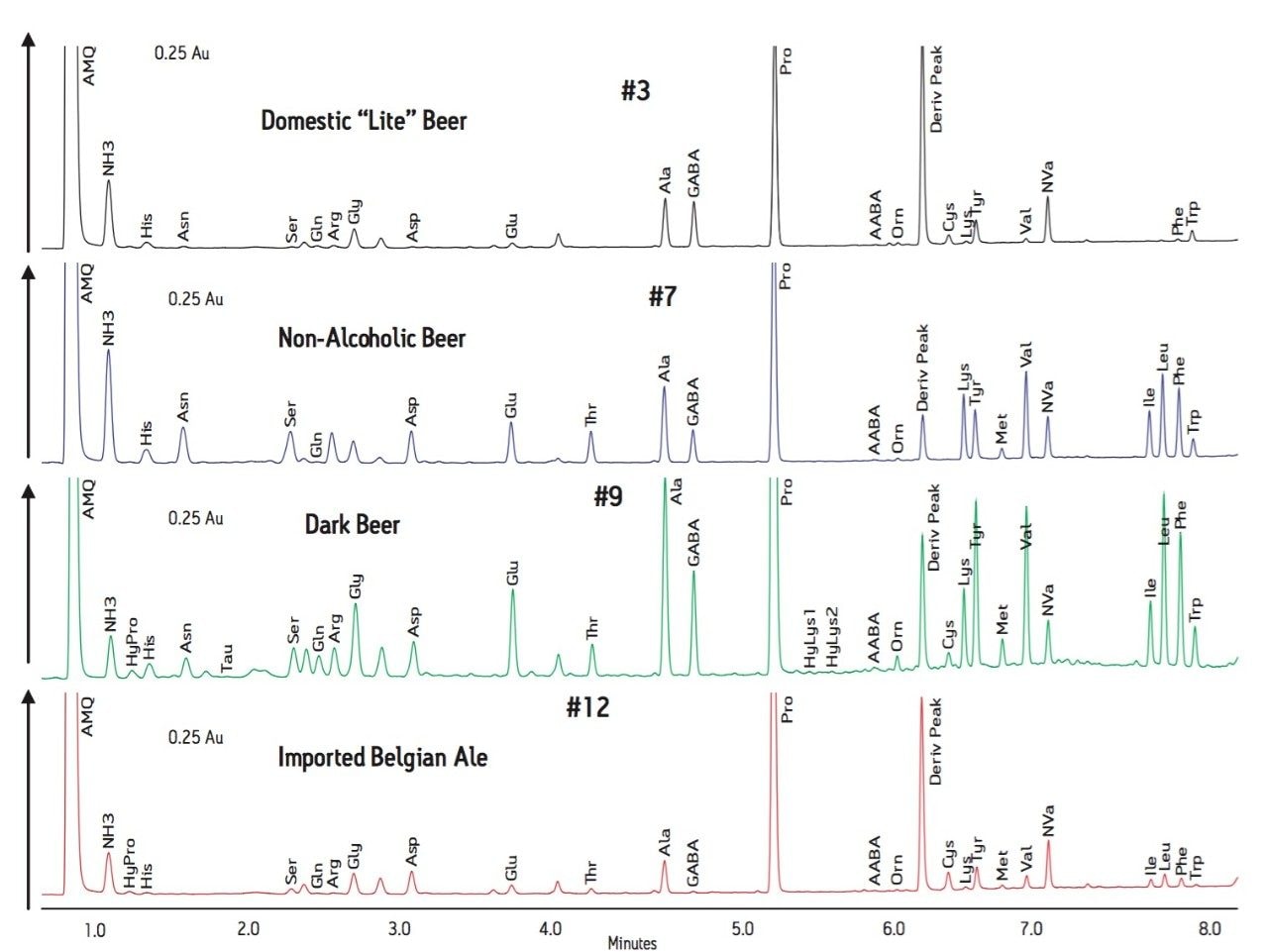 Chromatographic profiles of amino acid content for various beer types