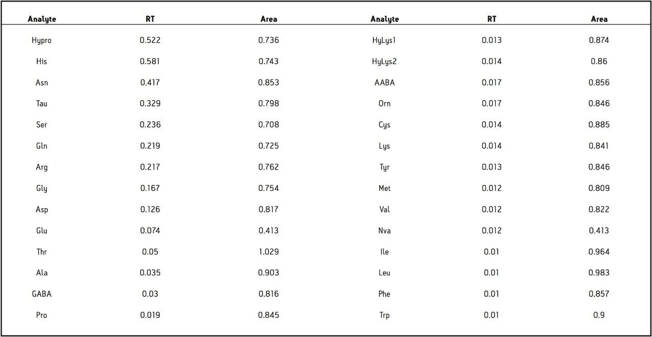 Reproducibility data for amino acid standard, RT, and Area (RSD), 5 injections.