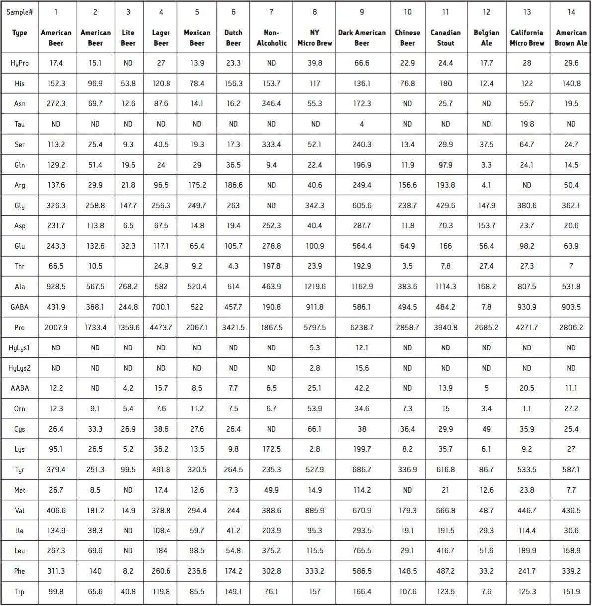 Amino acid content of beers sampled, units are pmol/μL