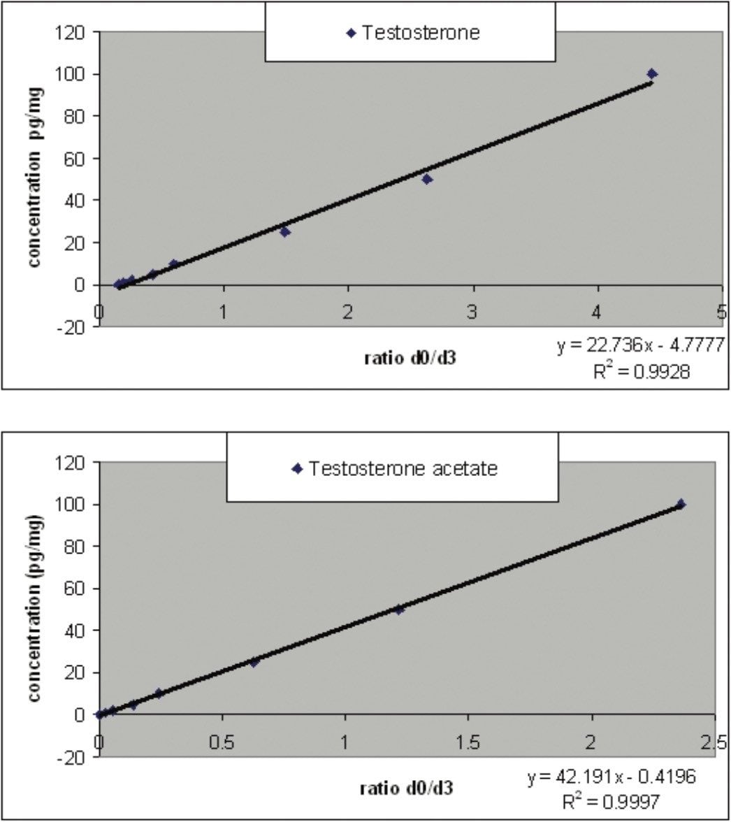  Representative calibration curve 