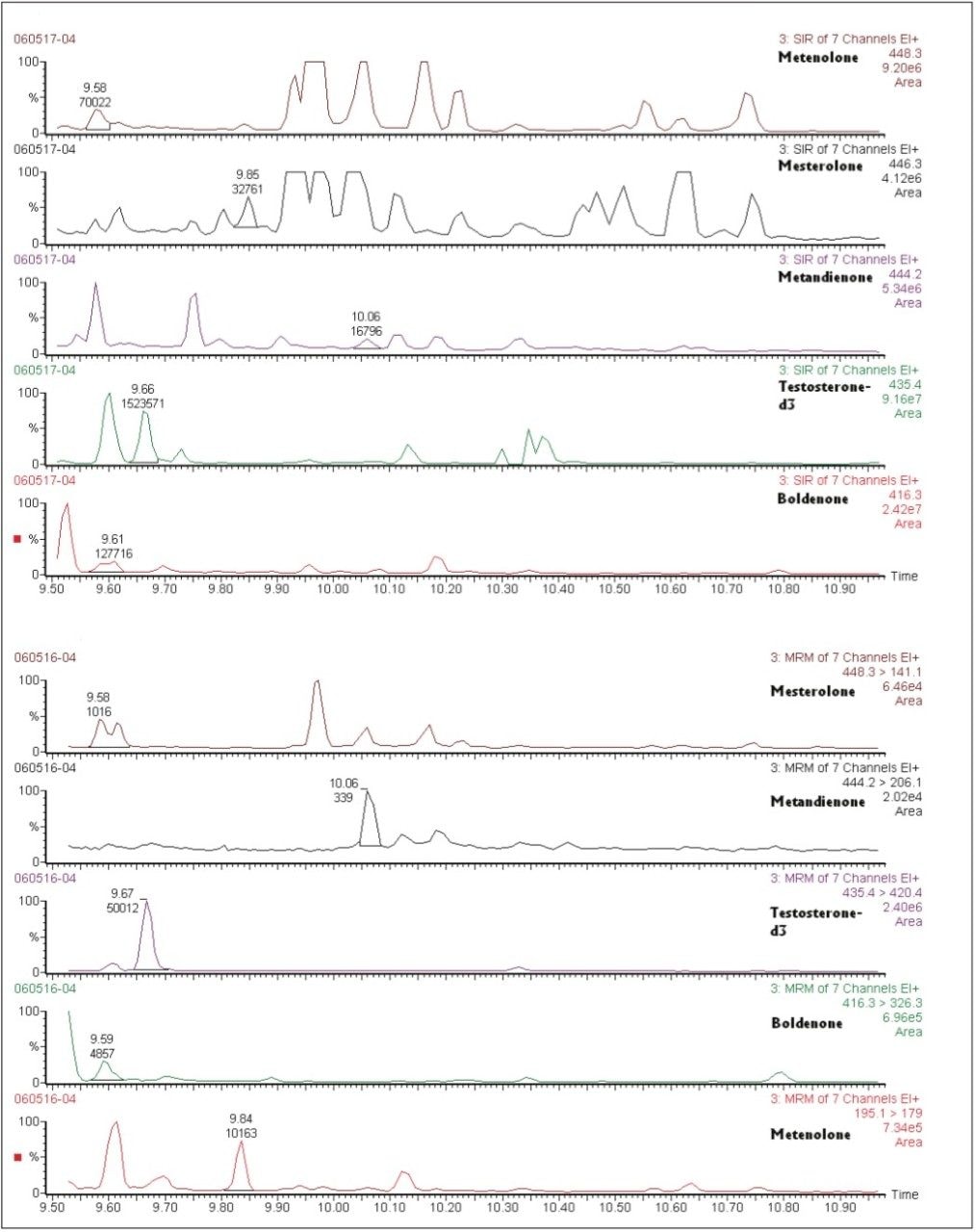 Chromatograms obtained in SIR and MRM