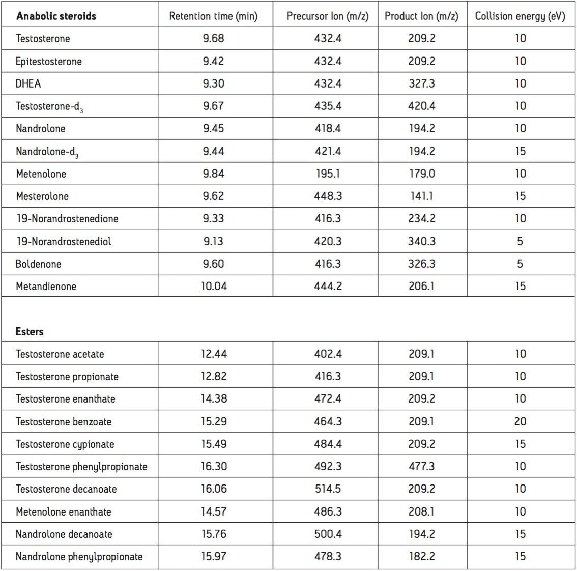 Anabolic steroids, their esters and MRM method parameters