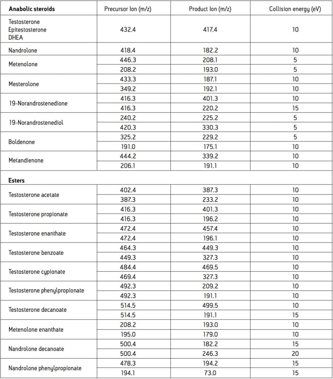 Confirmatory MRM transitions of anabolic steroids and esters