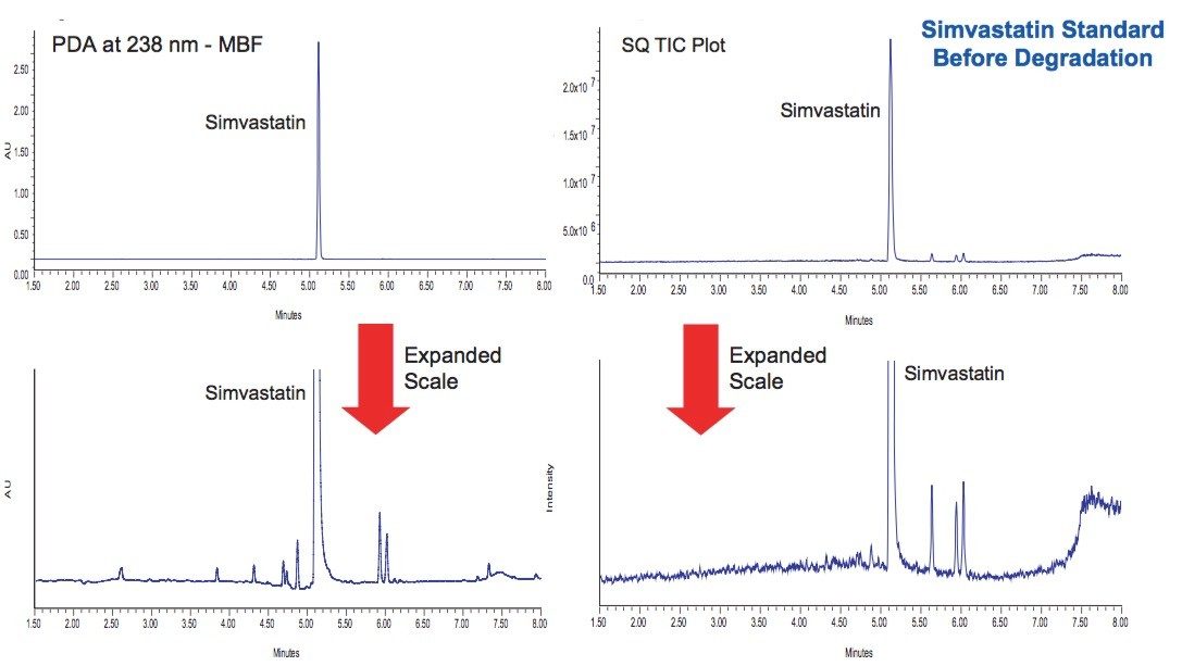 UPLC-UV/MS analysis shows evidence of impurities present in simvastatin standard