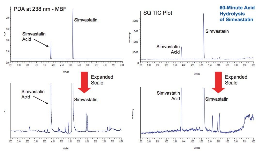 The example of acid hydrolysis of simvastatin demonstrates the only major degradation product 