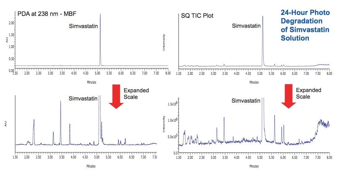 Simvastatin solution demonstrated significant photodegradation after 24 hours