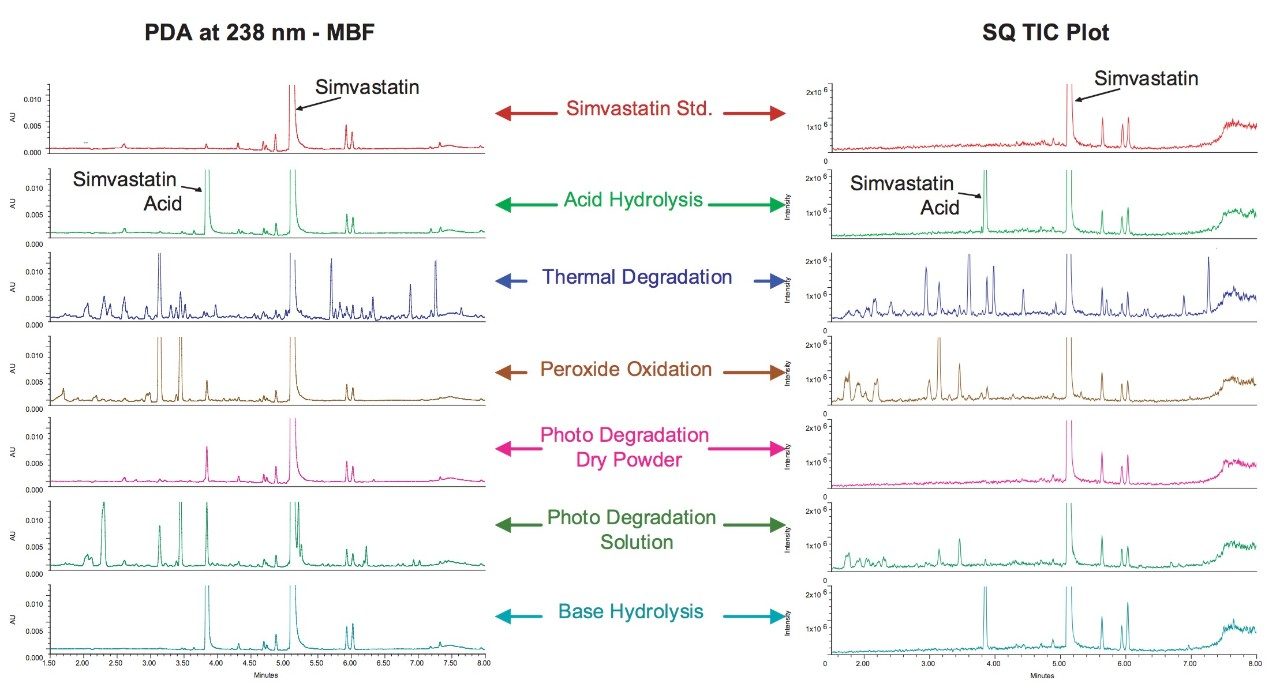 Overlay of chromatograms