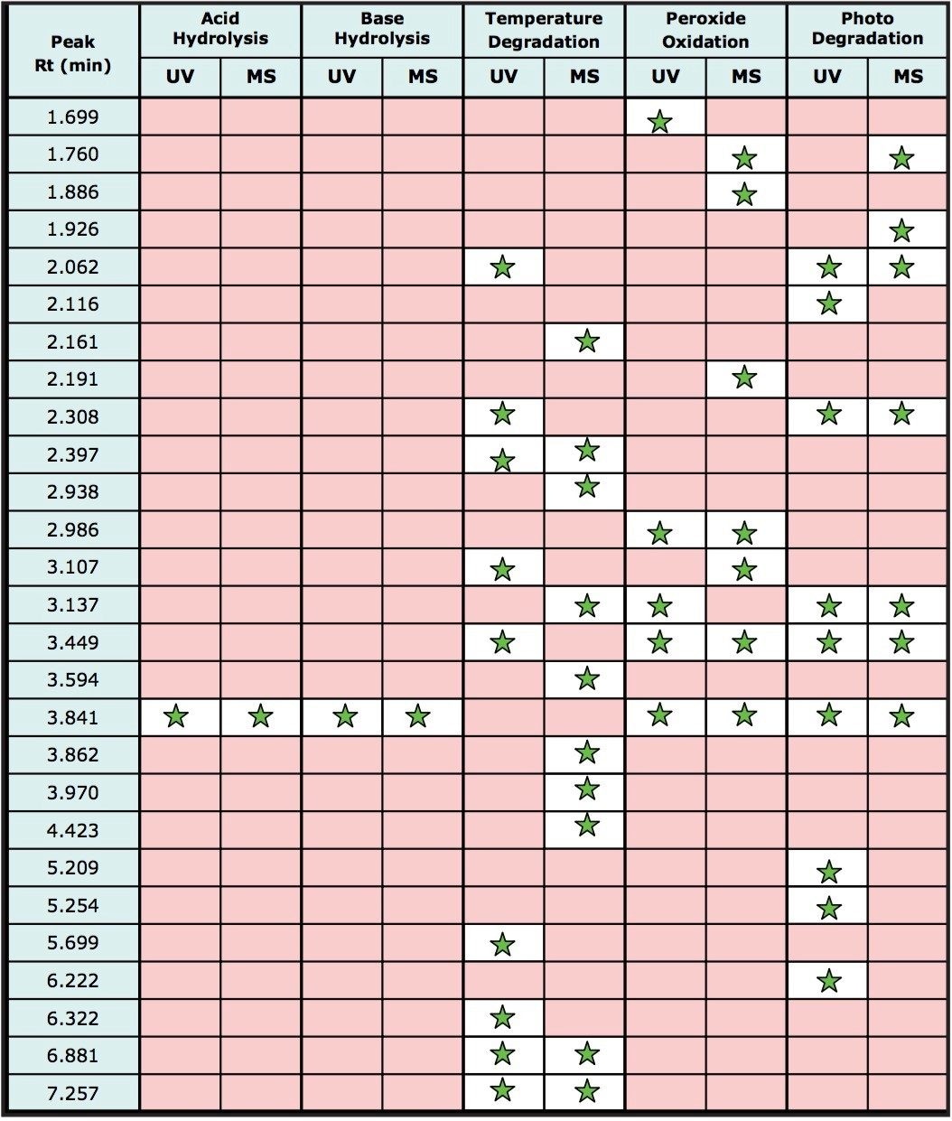 Major degradation product peaks