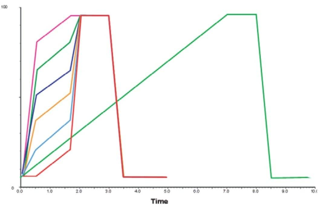 Shorter focused gradients 