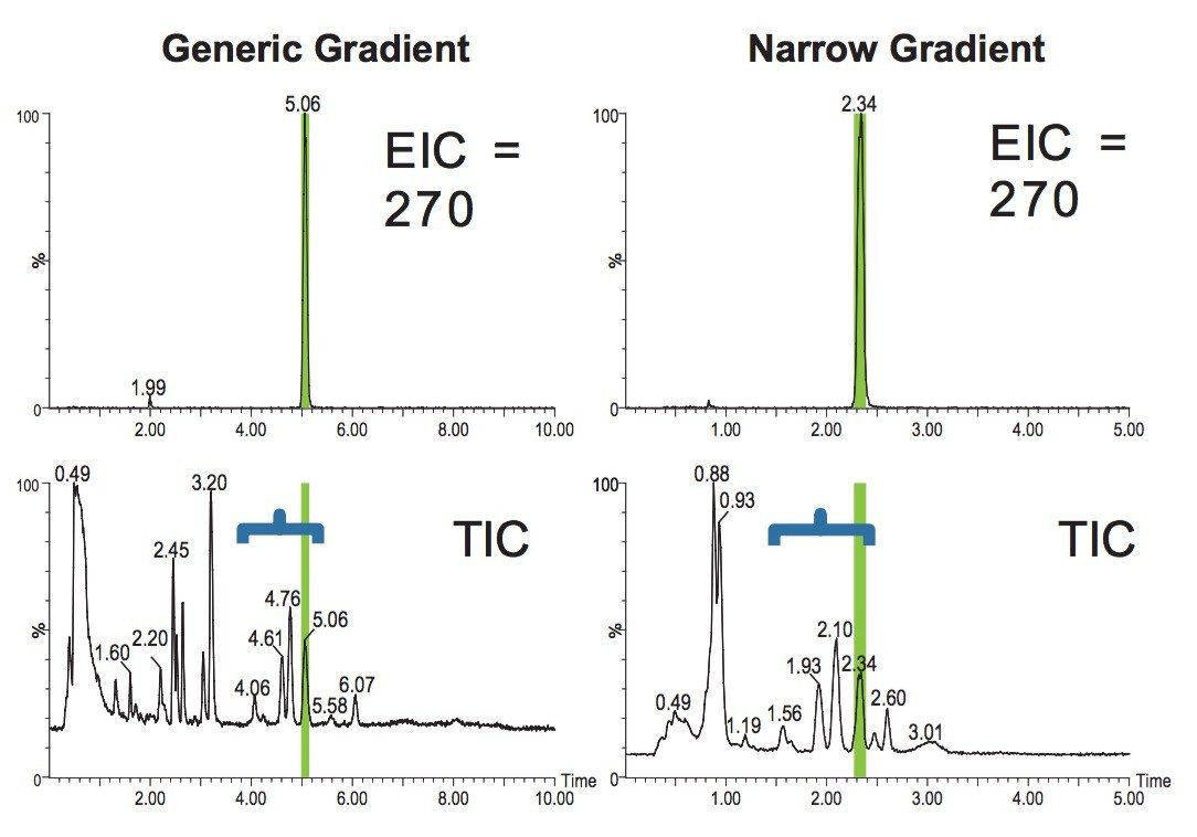 A comparison of the 10-minute generic and the 5-minute narrow purification