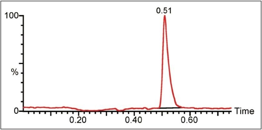  UPLC-MS/MS chromatogram of a standard containing 50 pg/μL cyanuric acid