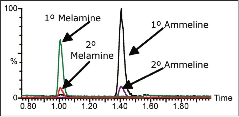 Dry dog food sample spiked with 250 μg/kg melamine and ammeline