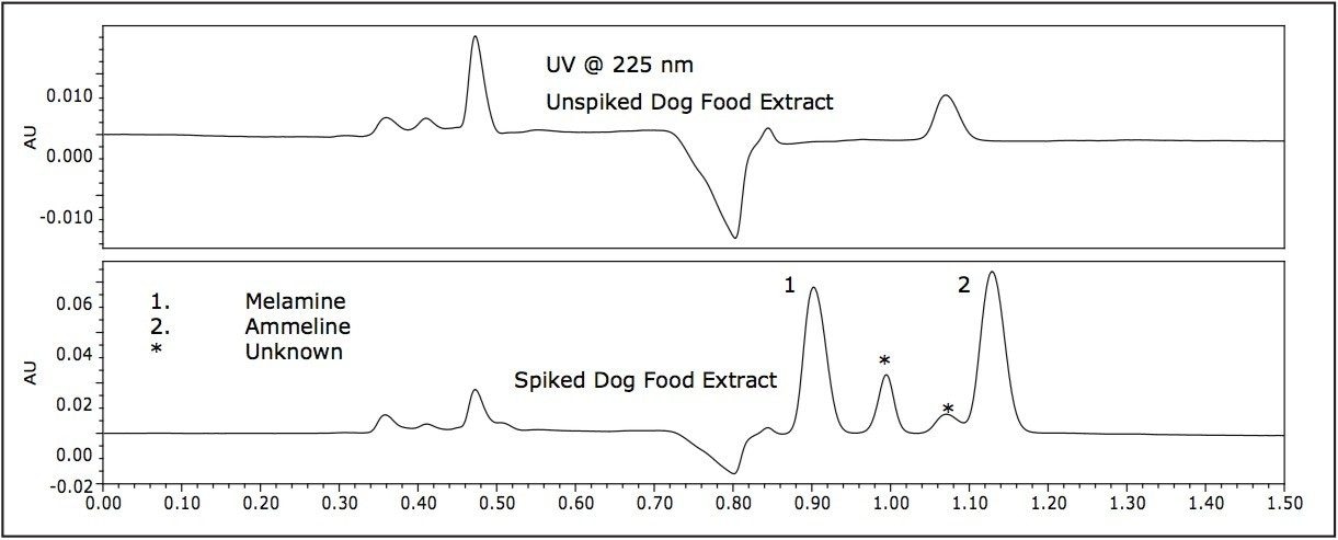  Overlay of UV chromatograms 