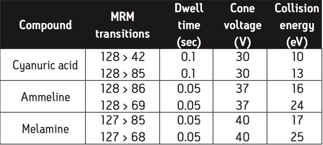 MS/MS ion transitions 