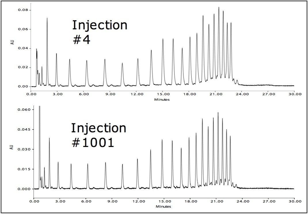 BEH OST Column longevity exceeds 1000 injections