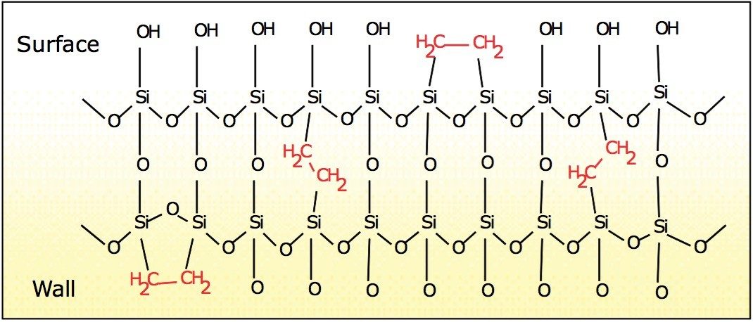 Schematic structure of BEH sorbent