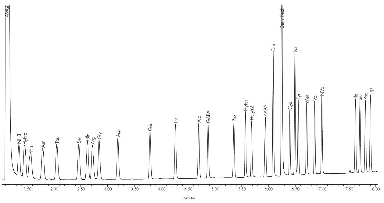 Analysis of standards of amino acids commonly found in cell culture media.