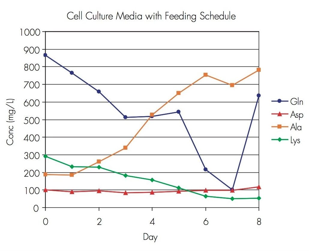 Quantitative trends in amino acid concentration during cell culture.