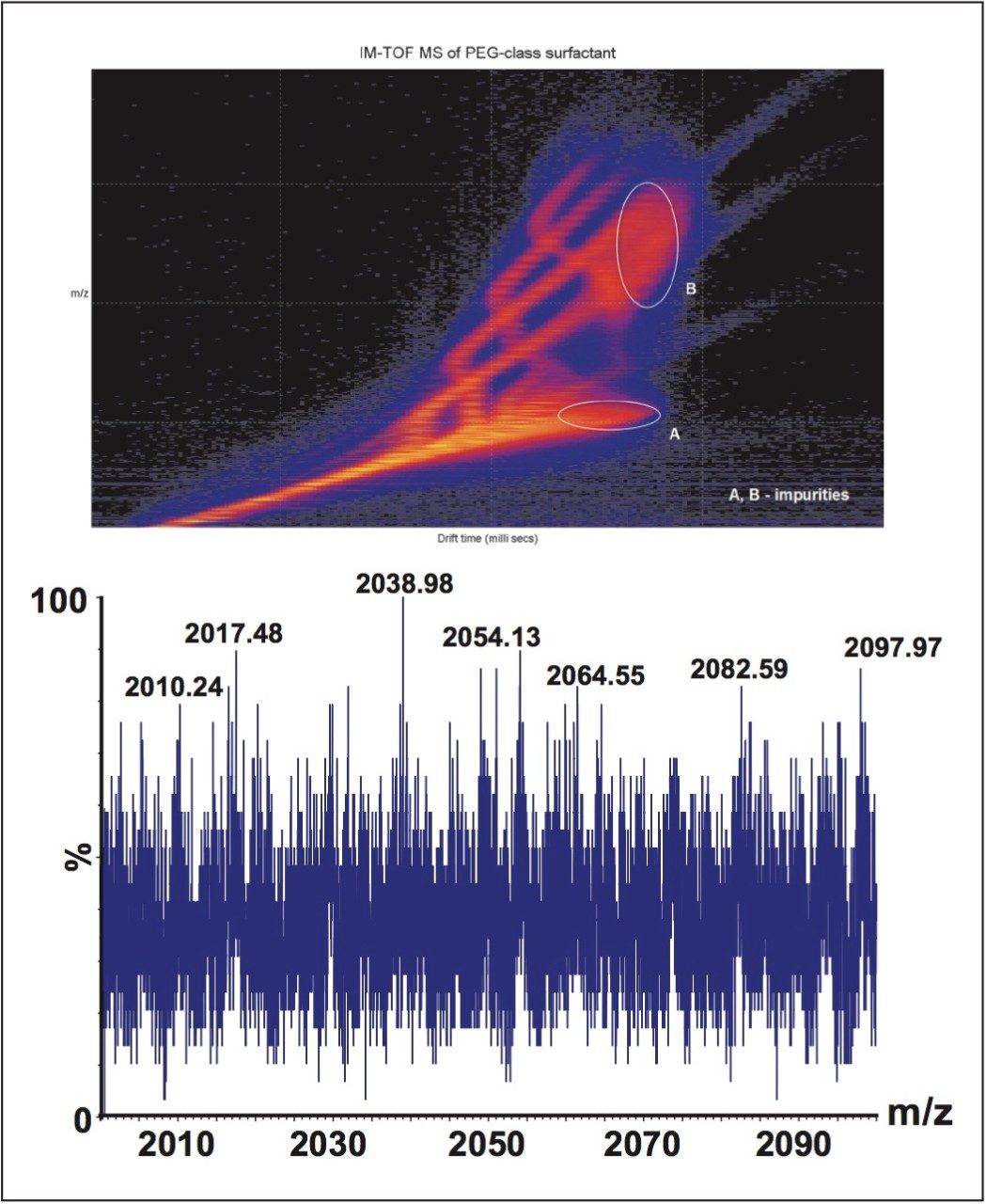  Analysis of PEG 20,000 using HDMS.