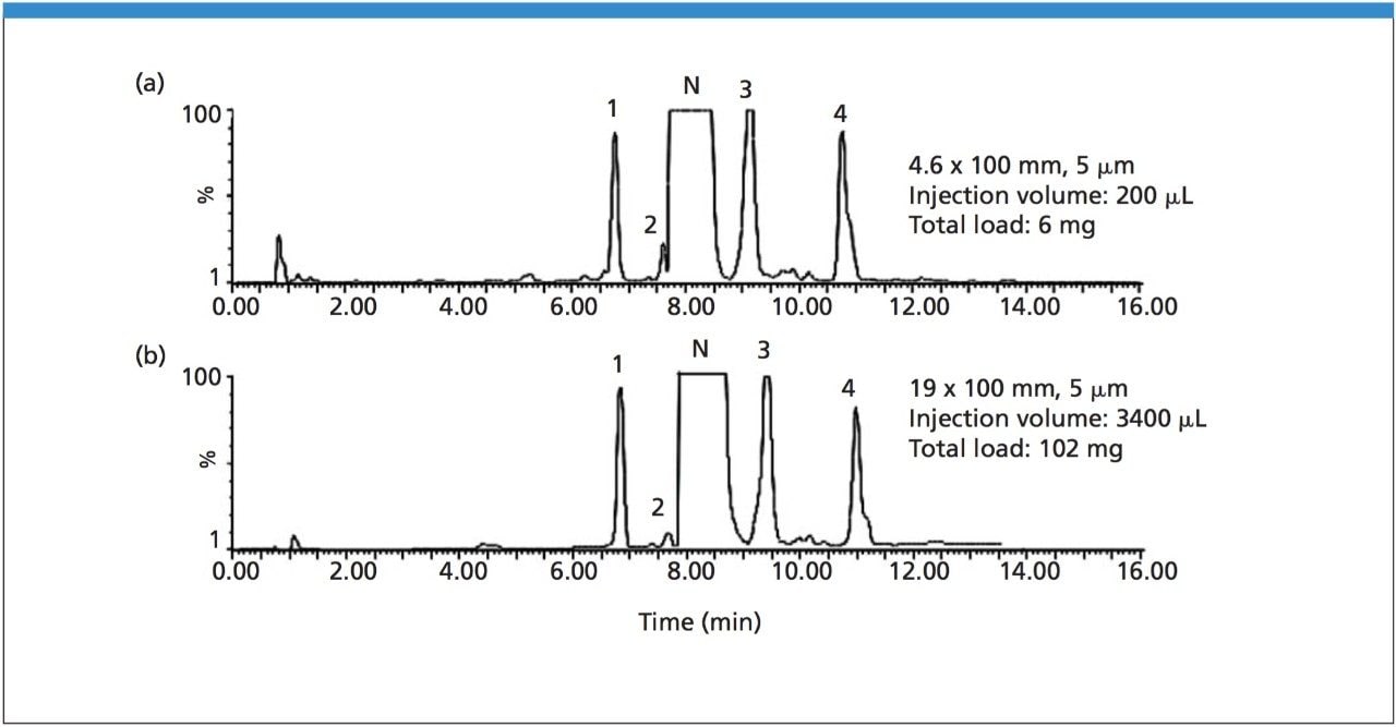 Scale-up of the separation of nimodipine and four impurities from analytical to preparative SunFire C18 columns