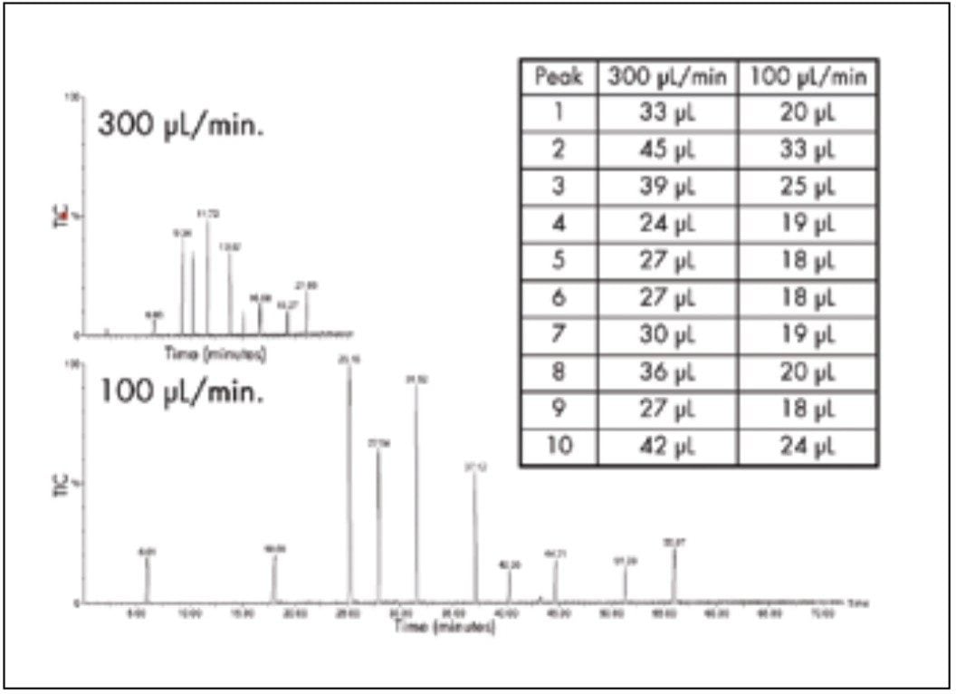 Effect of flow rate on the MassPREP peptide standard mixture