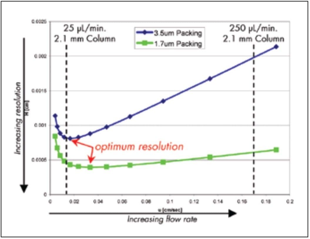 van Deemter plot of a 1500 Da peptide