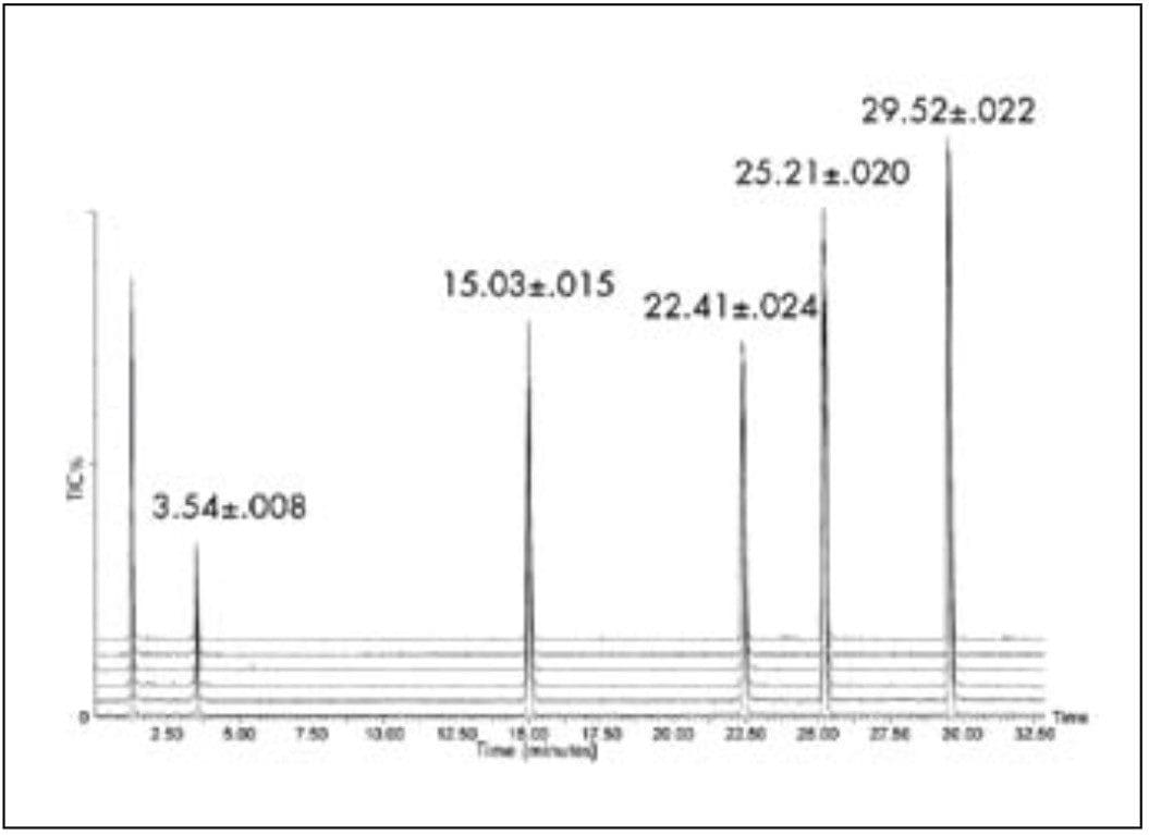 UPLC retention time reproducibility