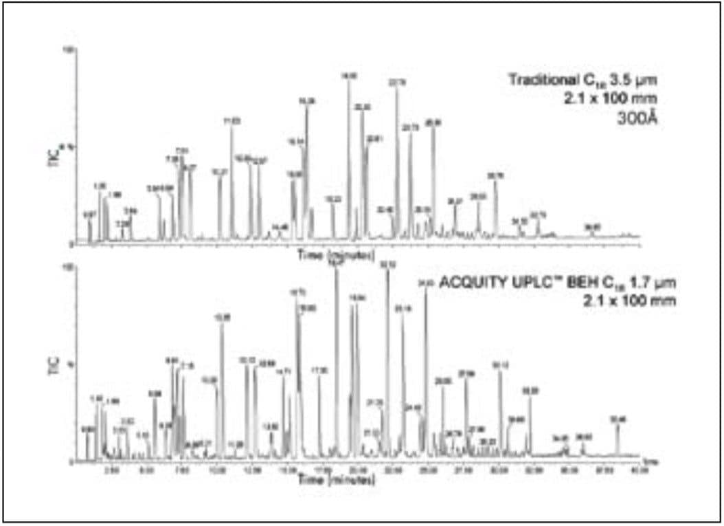 Suitability of UPLC for peptide mapping