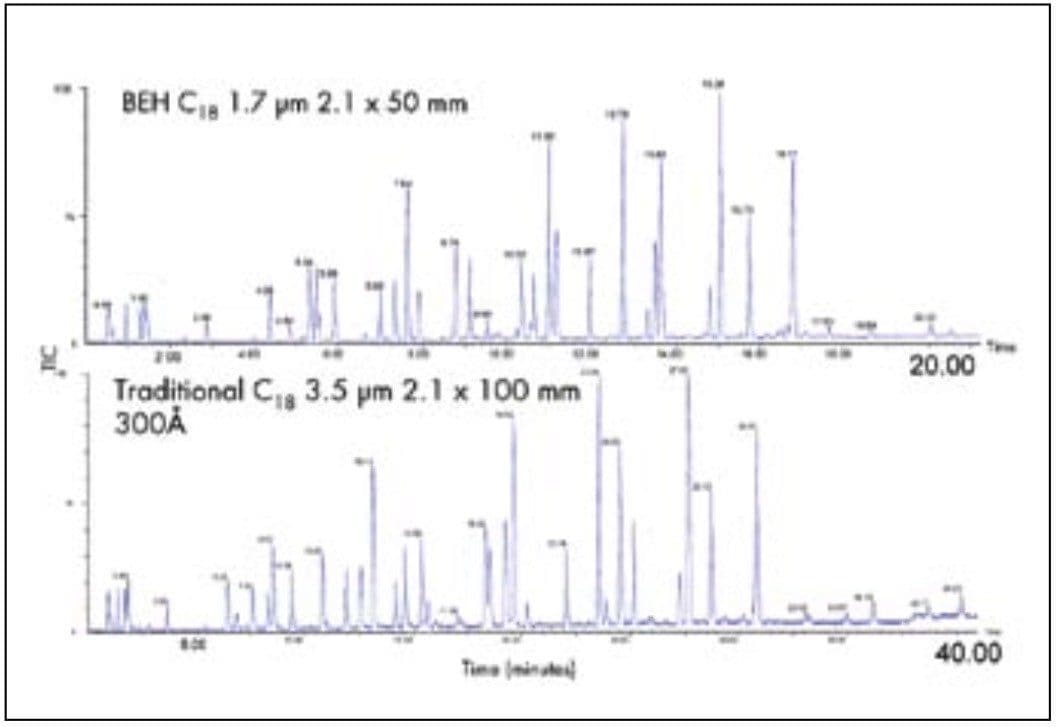 Reduced column length for increased speed