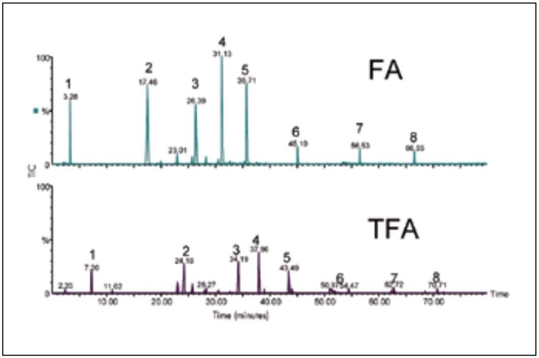 Effect of mobile phase modifier in UPLC Peptide Separation Technology material