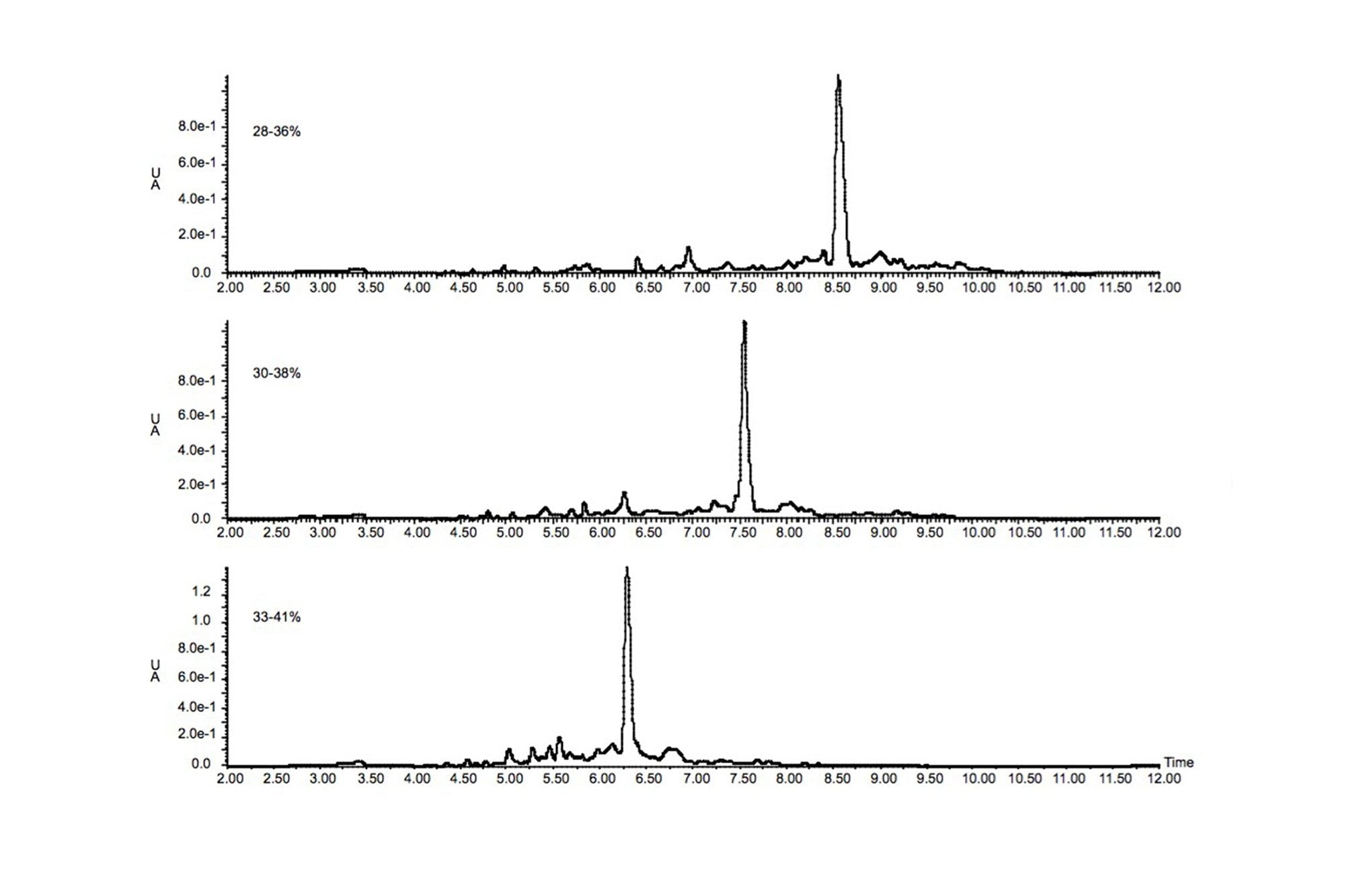 Optimizing the gradient segment for peptide analysis. The synthetic peptide was separated with UPLC at a gradient slope of 3%/column volume over 8% segments beginning at 28, 30, and 33%.