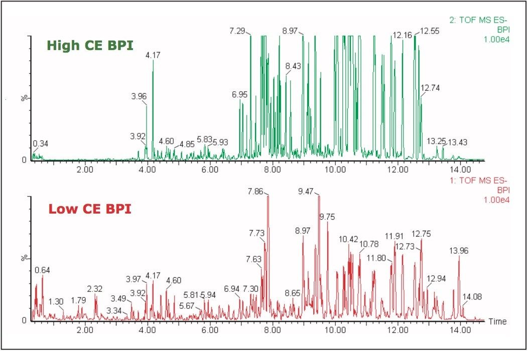 Base-peak ion (BPI) chromatograms of extra-strong Ginseng extract drink