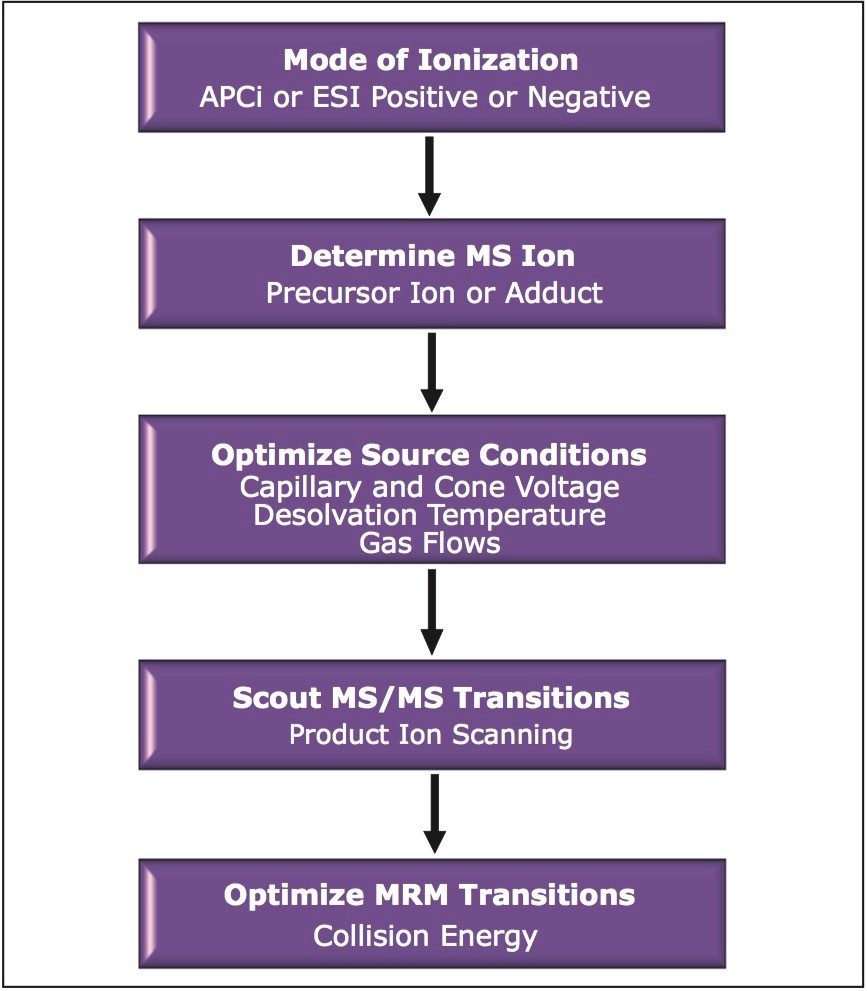 General workflow for development of MRM method 