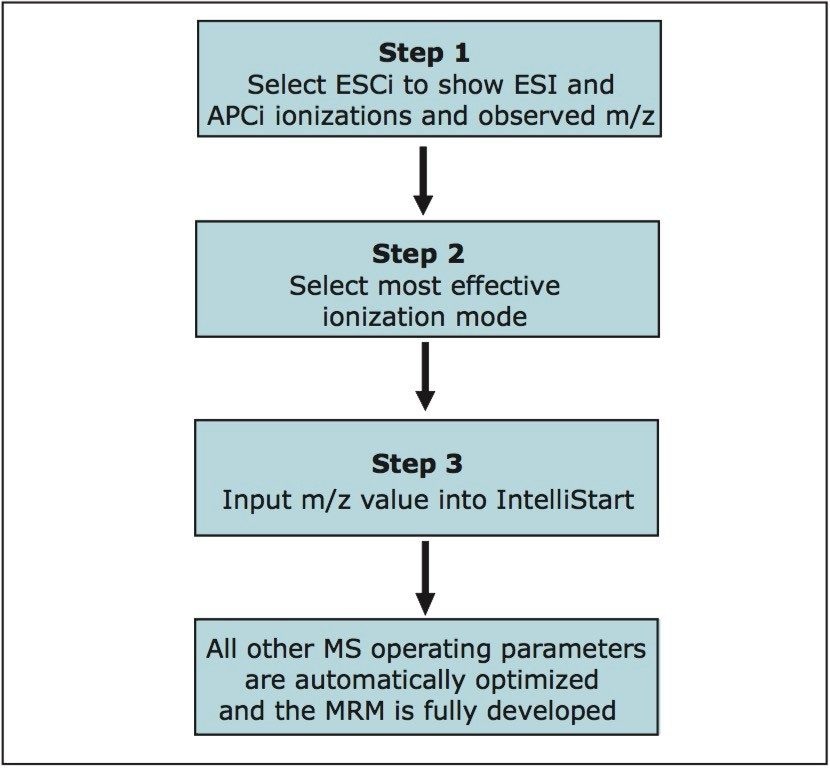 Steps required for a fully-developed MRM method