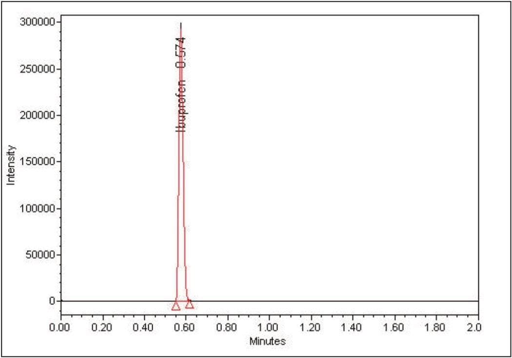 Resulting chromatogram 