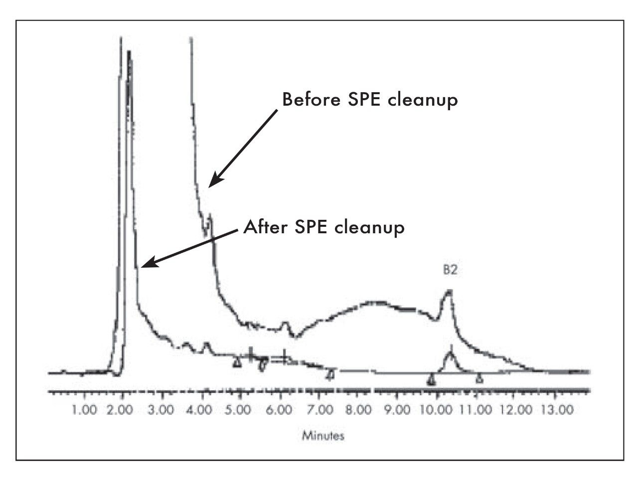 Matrix interference is greatly reduced when sample is cleaned up by using Oasis HLB SPE cartridge