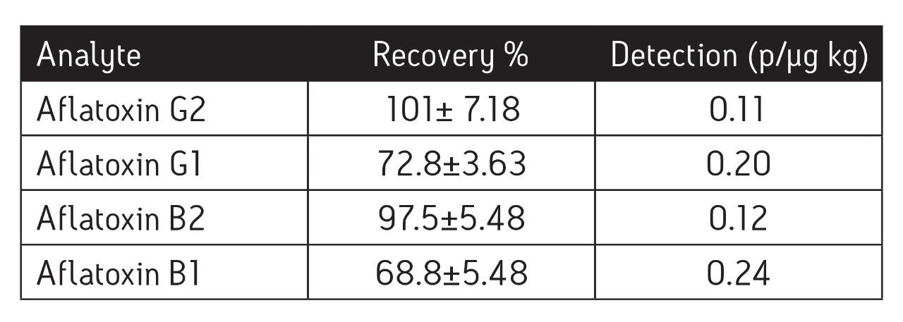 Results of B1, B2, G1, G2 in peanuts