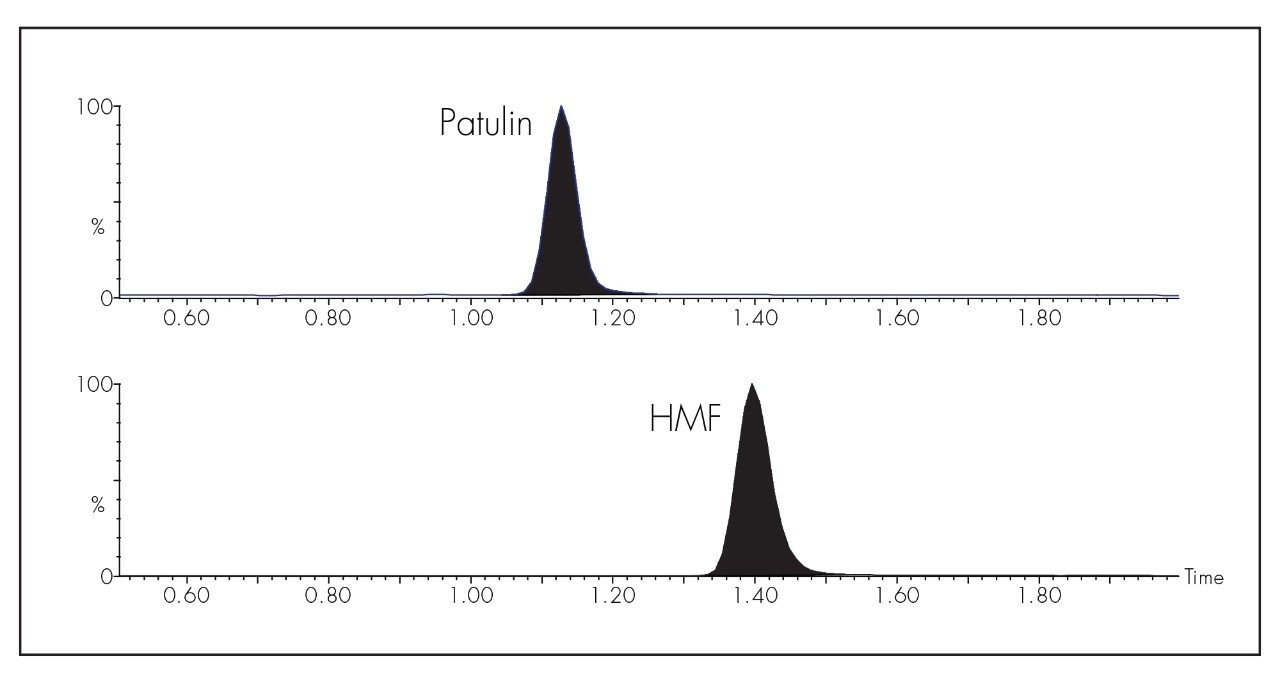 Chromatogram