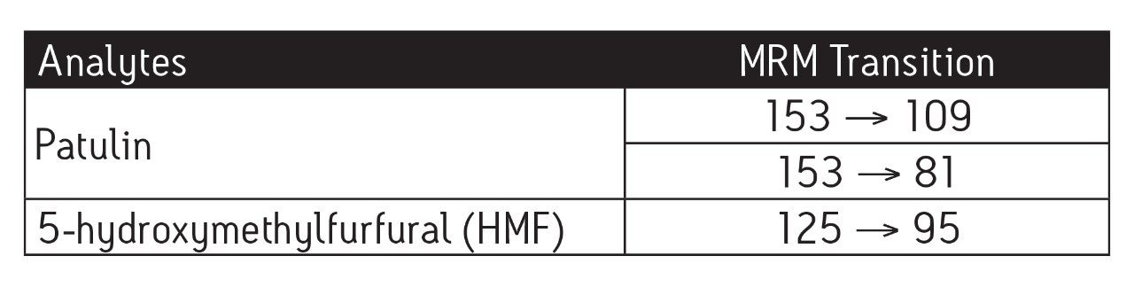 MRM method parameters