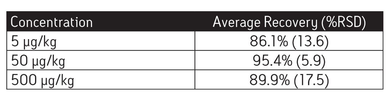 Recovery data